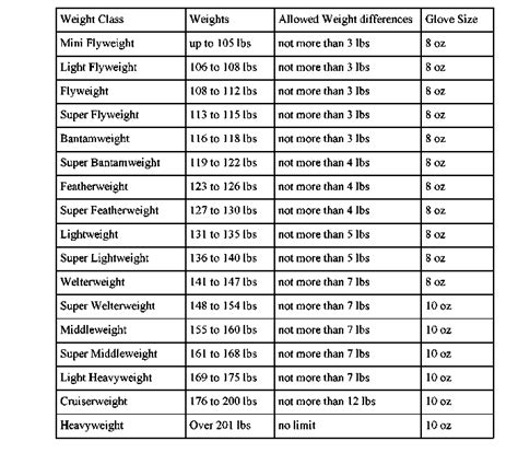 boxing divisions